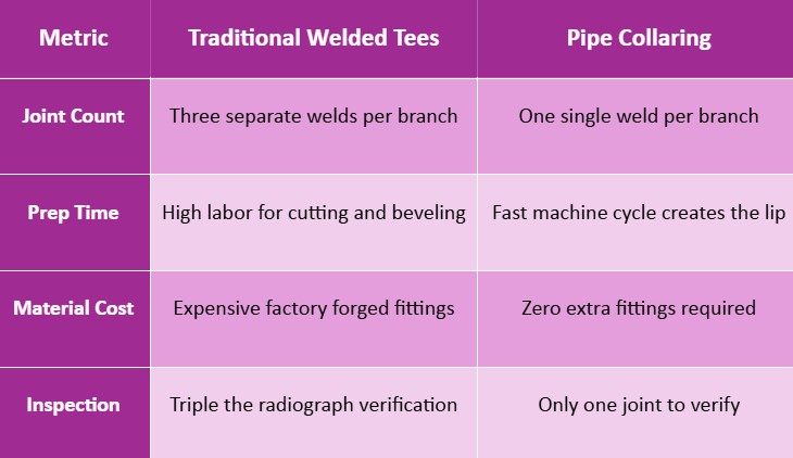 Pipe Collaring Table
